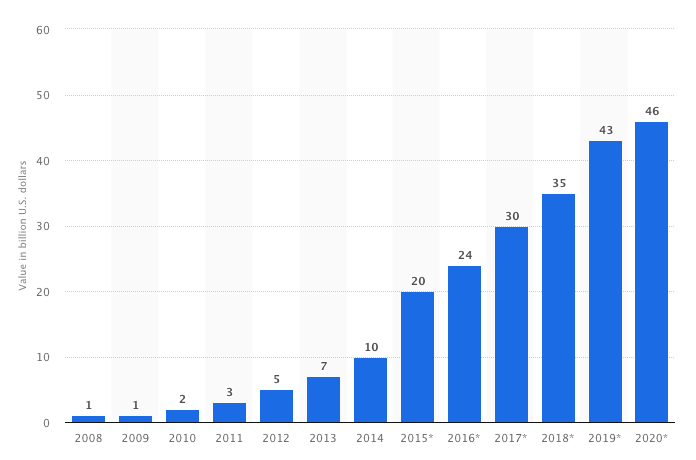 Statista Stats