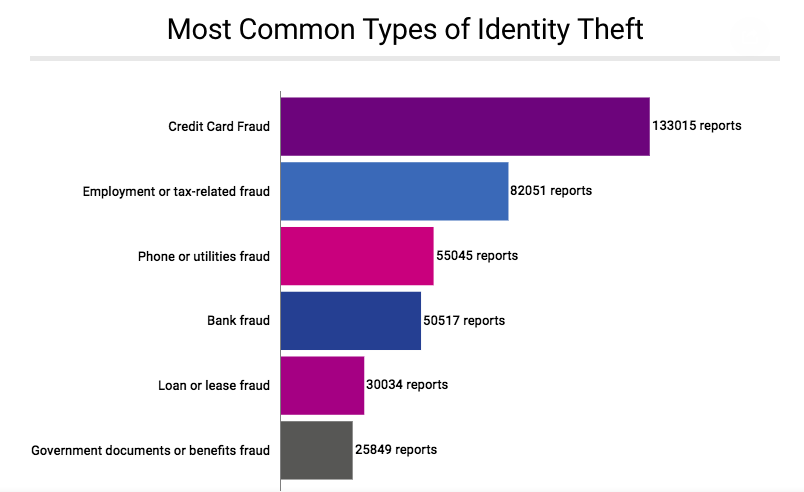 Identities discovered. Types of Identity Theft. What is Identity Theft. Types of Bank fraud. Types of Identity.