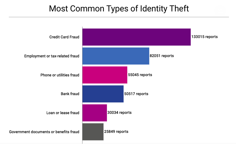 The most popular ones were. Types of Identity Theft. Карта Identity fraud Identity fraud. Types of Identity. Карта Идентити Фрауд.