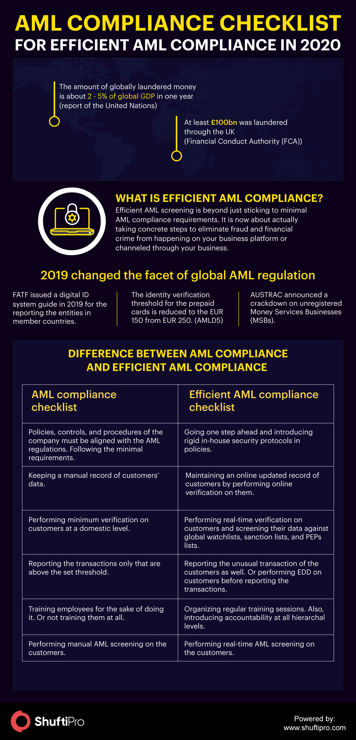 AML compliance checklist for efficient AML screening in 2020 Shufti Pro