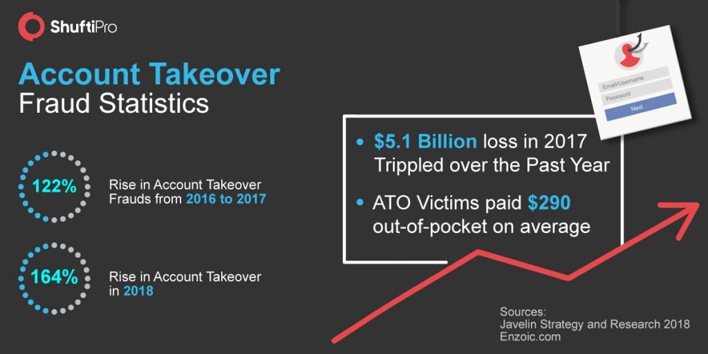 Account Takeover Frauds Impact Causes And Prevention