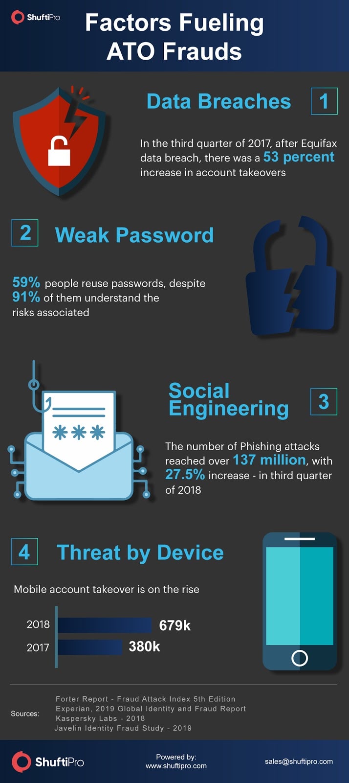 Factors fueling ATO frauds