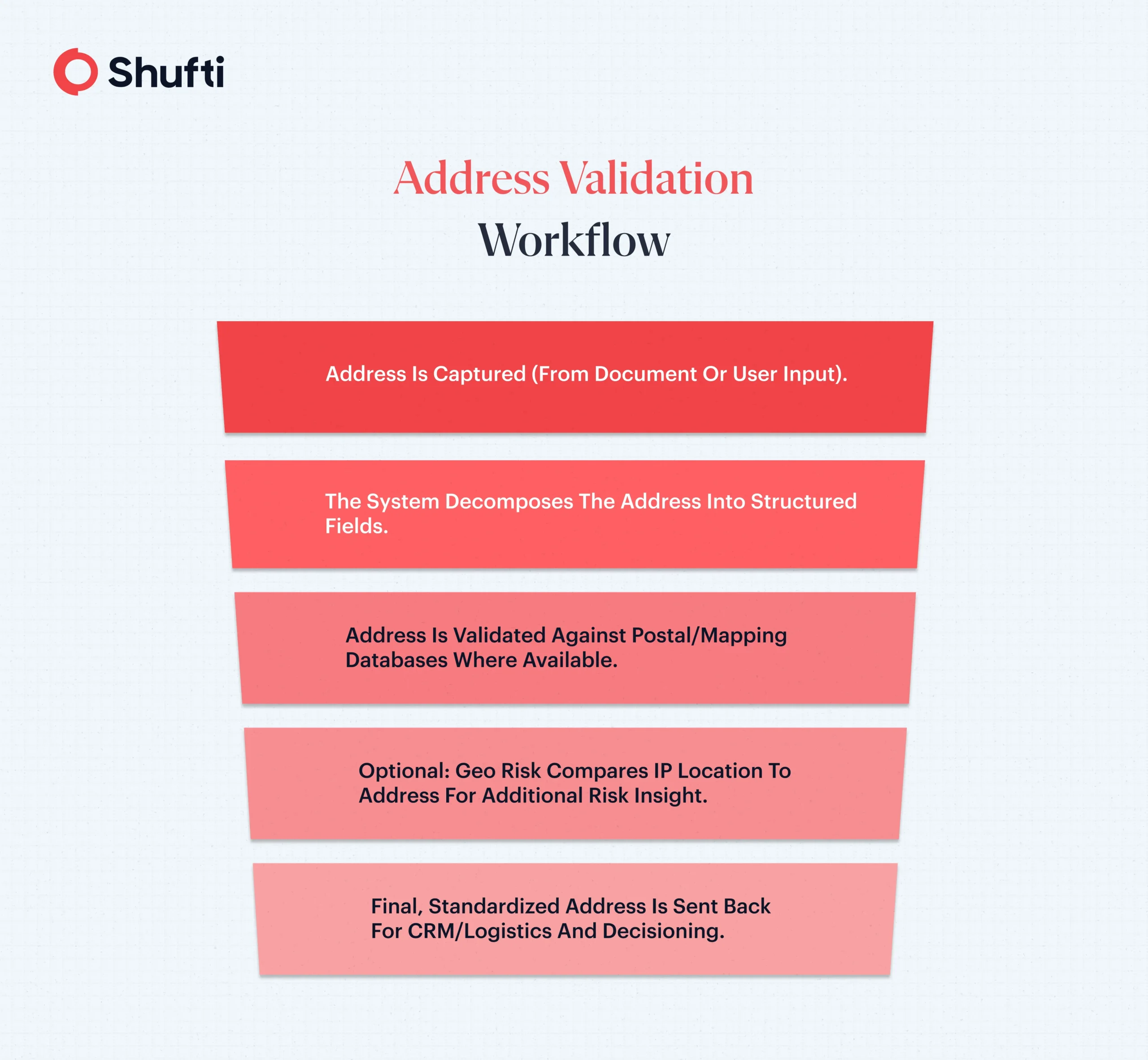 Address Validation Workflow