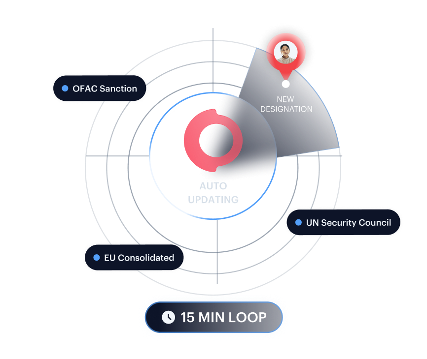 Multi-mode waterfall mockup — connected verification steps with auto-escalation.