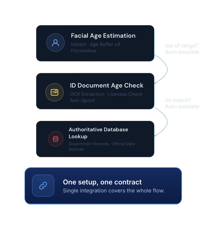 隐私架构模型——符合 GDPR/EDPB 标准的设备端生物识别处理。