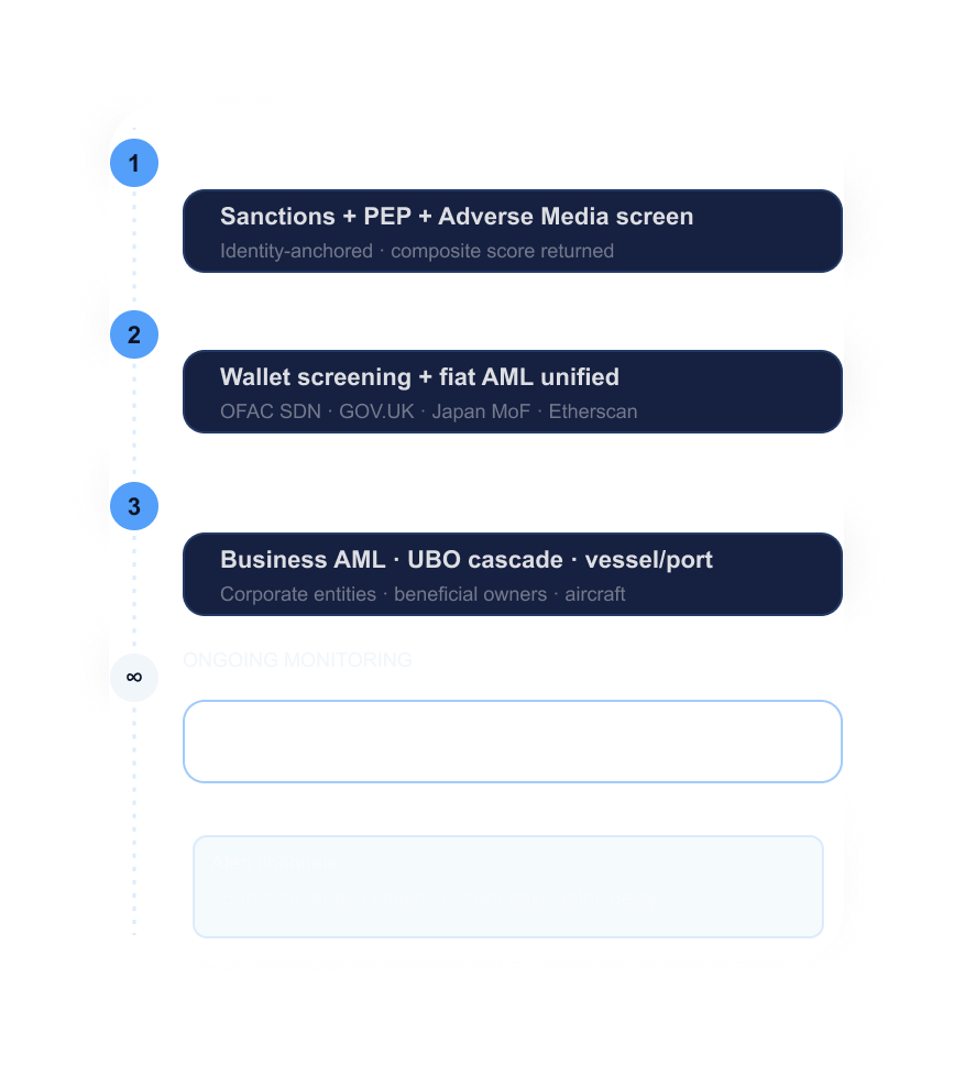 Lifecycle coverage flow — onboarding sanctions+PEP+adverse media, crypto deposit wallet screening, corporate AML, and continuous ongoing monitoring with real-time alert channels.