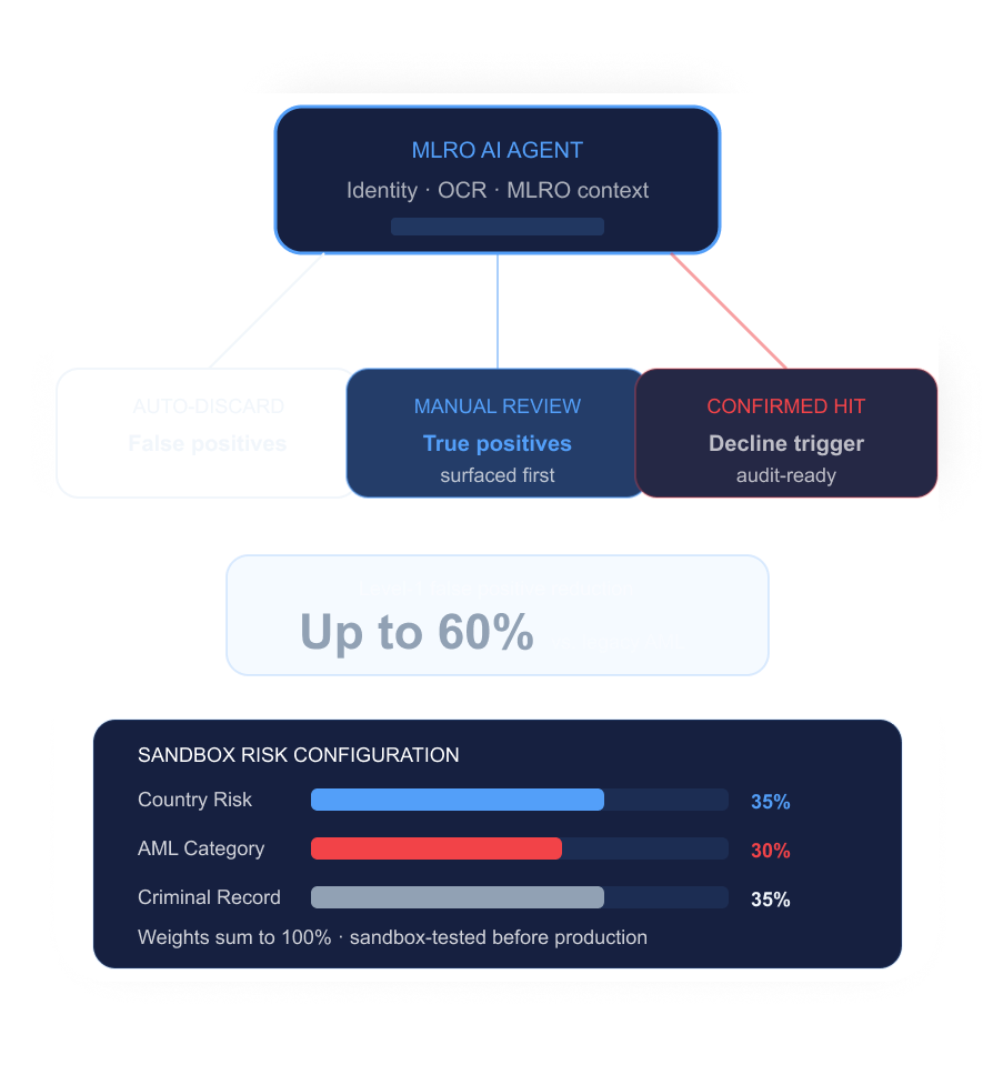 AI Compliance mockup — MLRO AI Agent auto-discard/manual-review/confirmed-hit branches with up to 60% Level-1 false-positive reduction and sandbox risk-weight configuration panel.