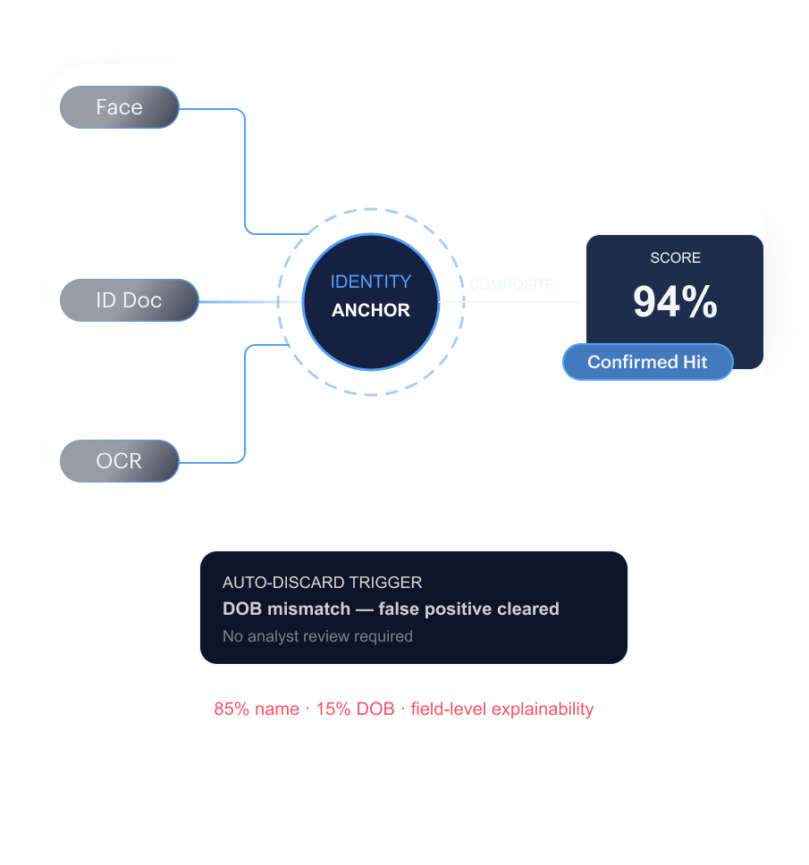Identity-anchor diagram — composite confidence score, DOB-mismatch auto-discard, and 85%/15% field-level explainability.