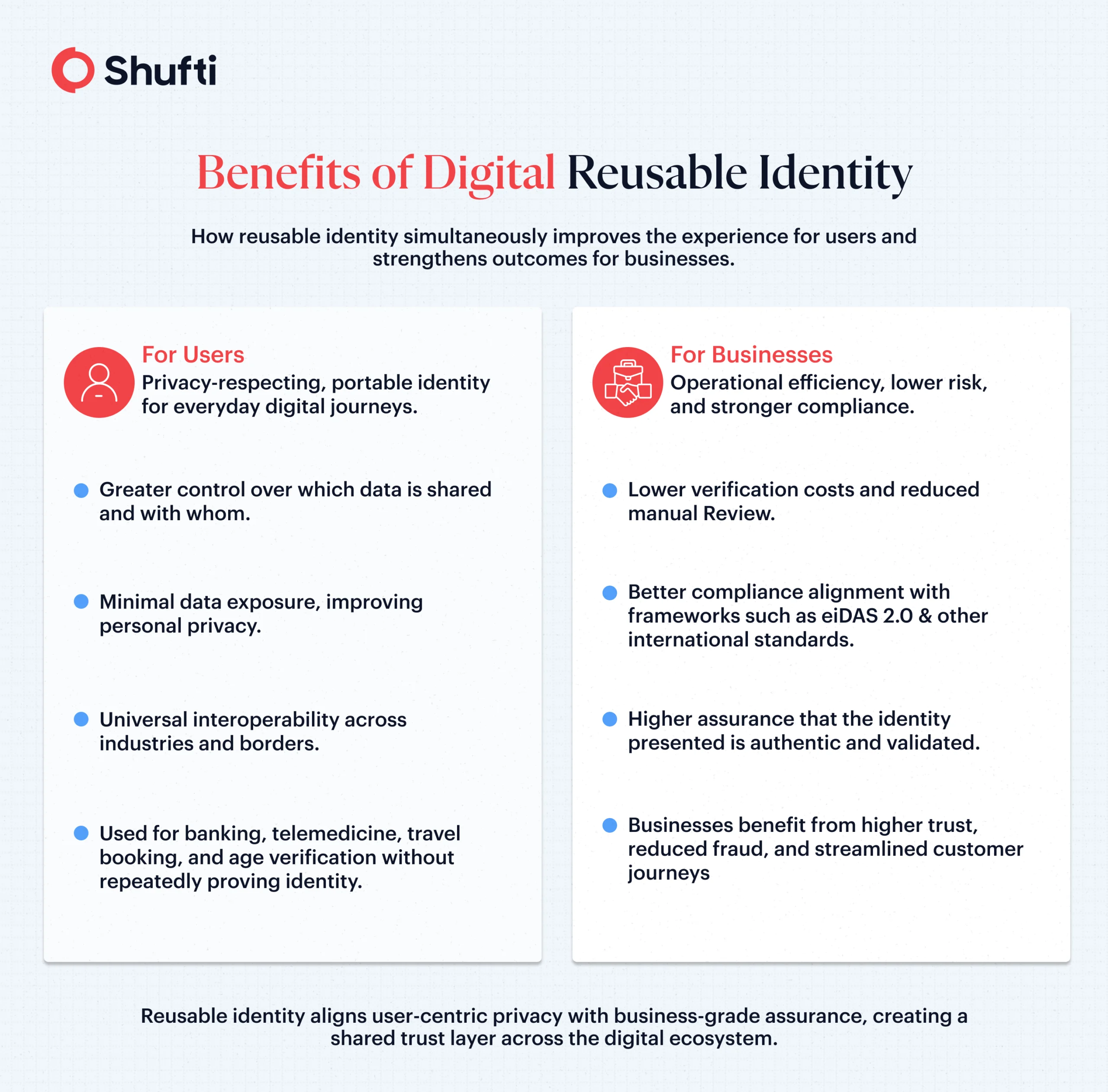 Benefits of Digital Reusable ID