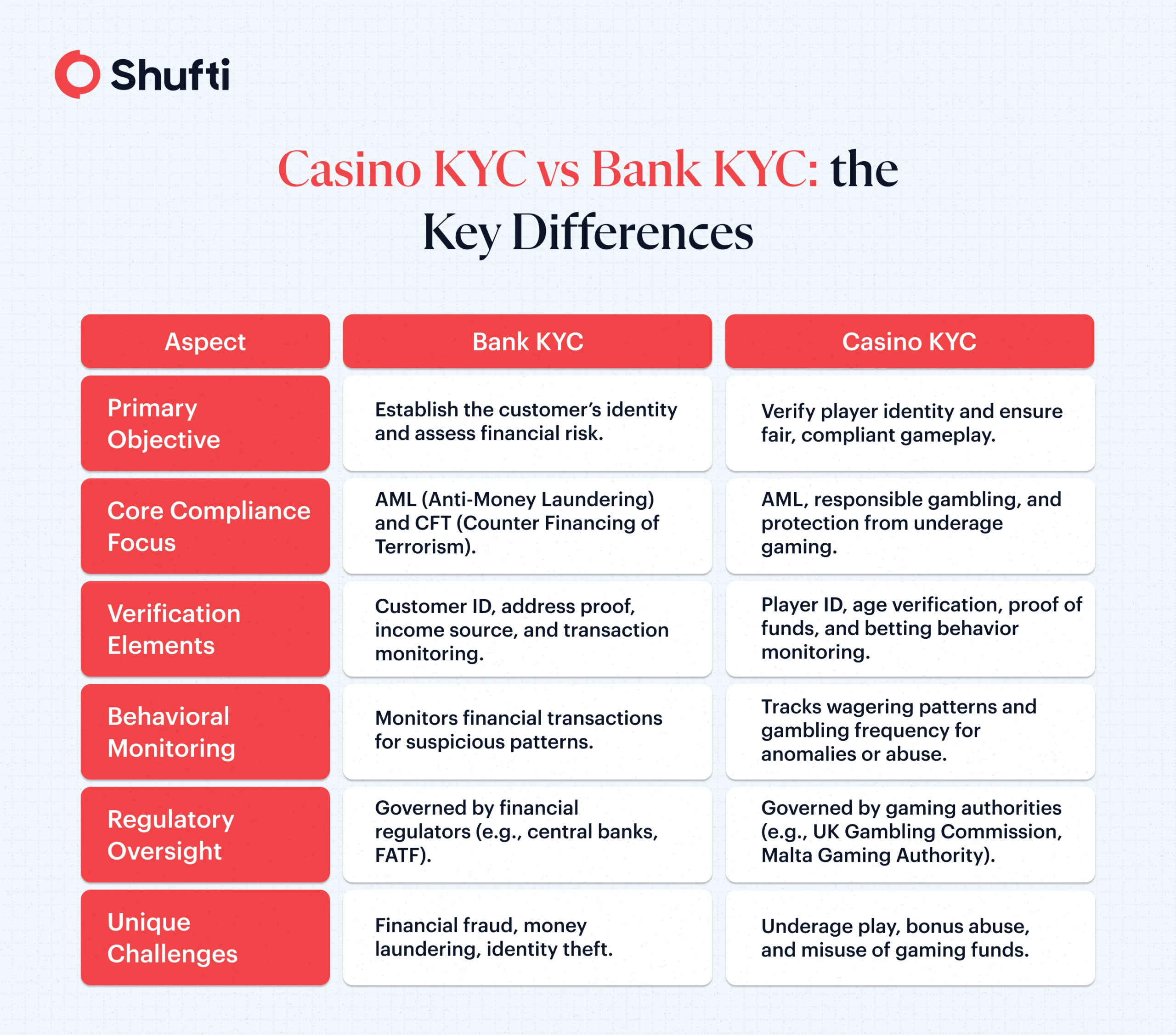 Casino KYC vs Bank KYC
