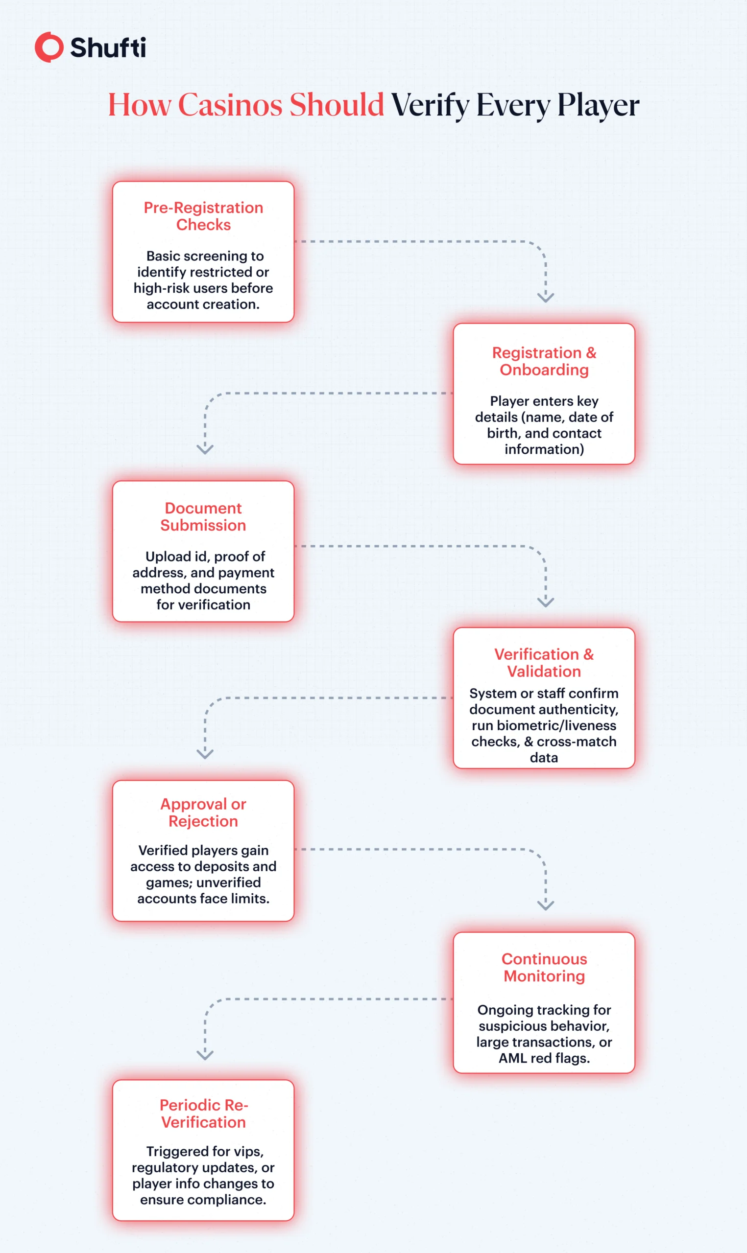 Casino Player Verification