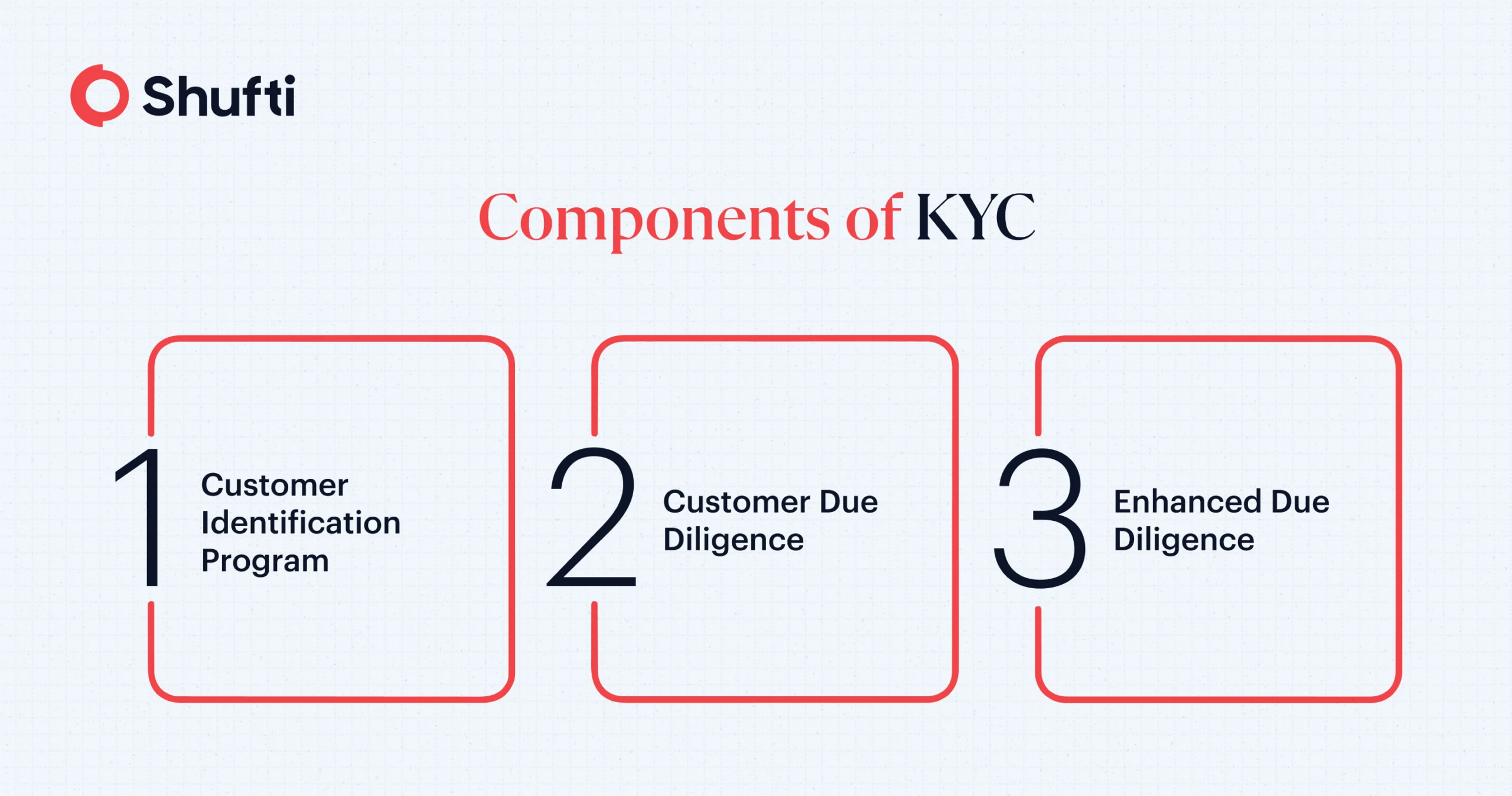 Components of KYC