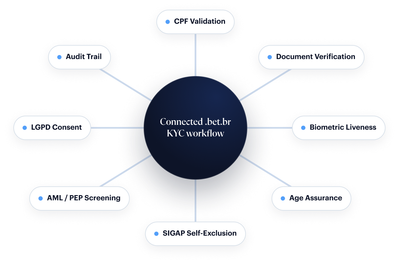 Connected .bet.br KYC workflow hub: CPF Validation, Document Verification, Biometric Liveness, Age Assurance, SIGAP Self-Exclusion, AML / PEP Screening, LGPD Consent and Audit Trail spokes around a central connected workflow.