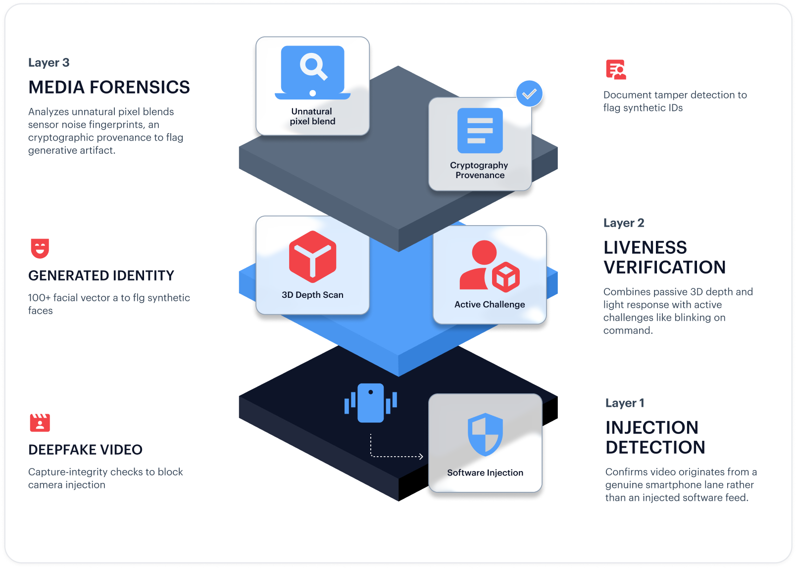 Three-layer deepfake detection diagram: capture integrity, liveness, and forensics