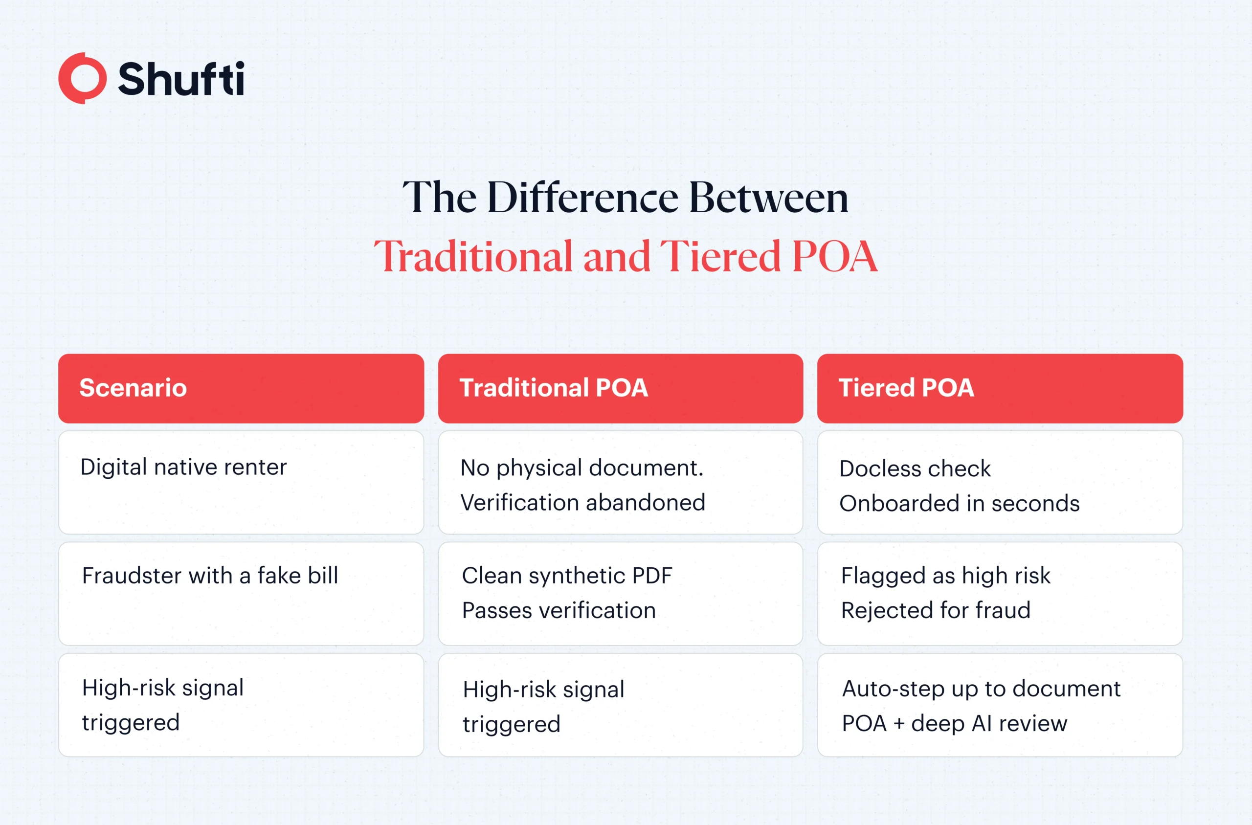 Difference b_w Traditional & Tiered POA