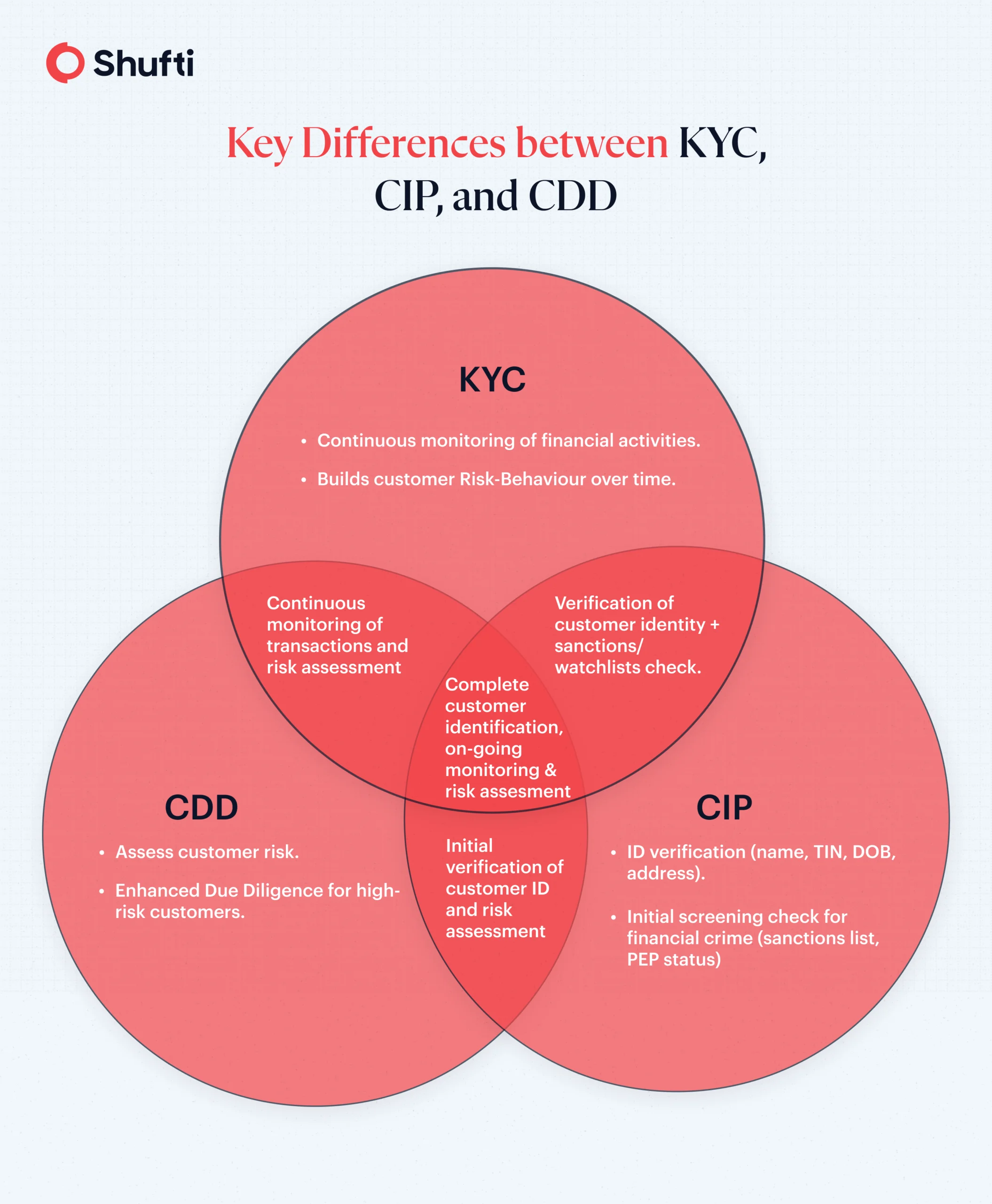 Difference b_w kyc, cpp, edd