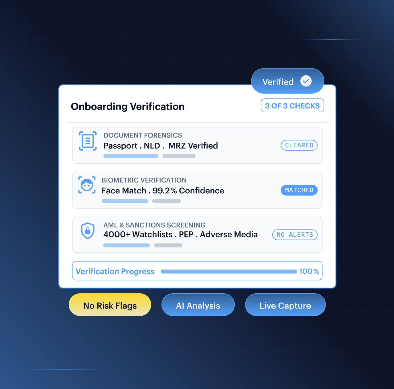 Onboarding verification dashboard — document forensics, biometric verification, and AML & sanctions screening completed in one configurable flow with cleared, matched, and no-alerts statuses