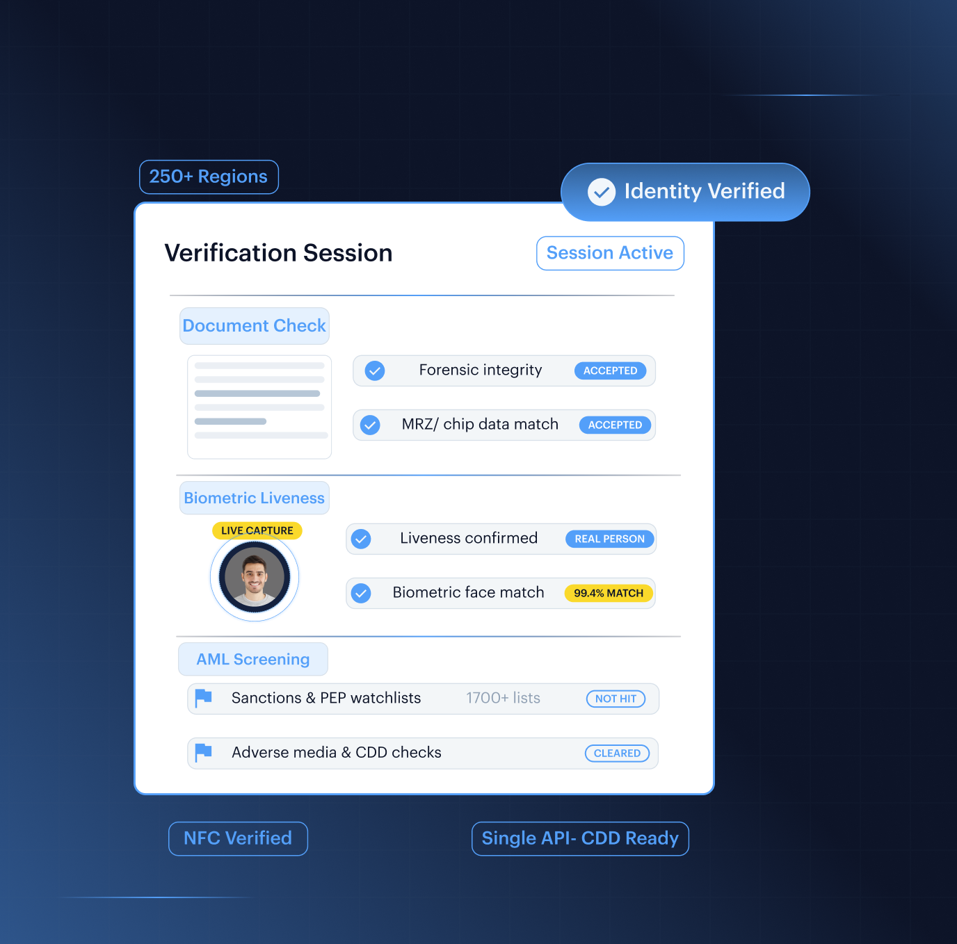 Fraud Hub case review — multi-layer risk signals showing injection attack, device intelligence, document forensics, and biometric liveness correlated in one verification session