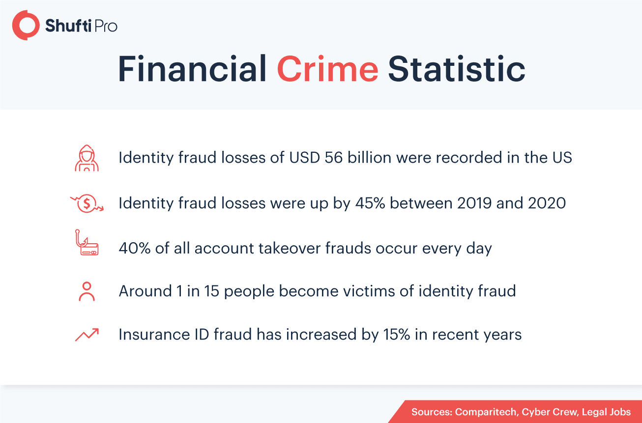 Financial Crime
