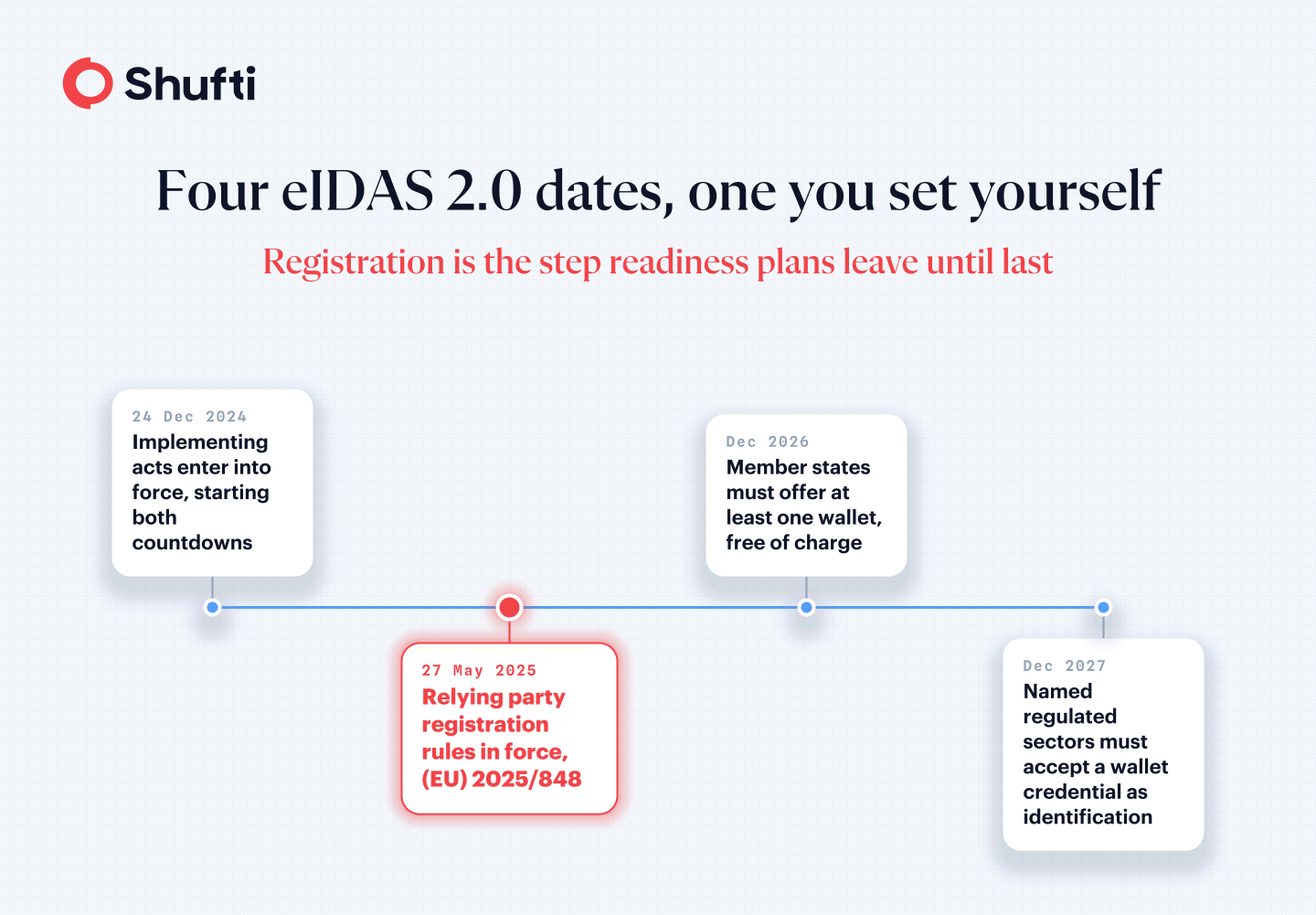 eIDAS 2.0 timeline