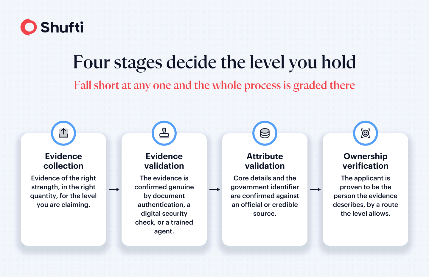 Four Stages of Identity Assurance