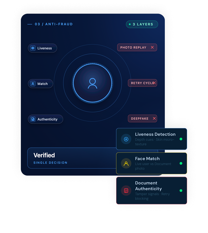 Proprietary stack mockup — unified, in-house, single accountable verification architecture.
