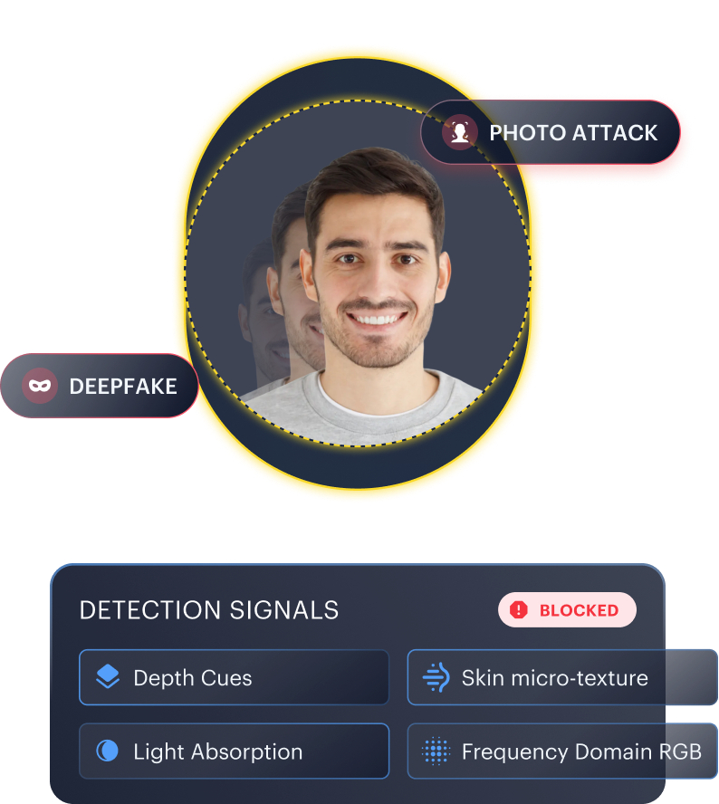 Spoofs detected mockup — detection signals across photo, mask, replay, and AI-generated face attacks.