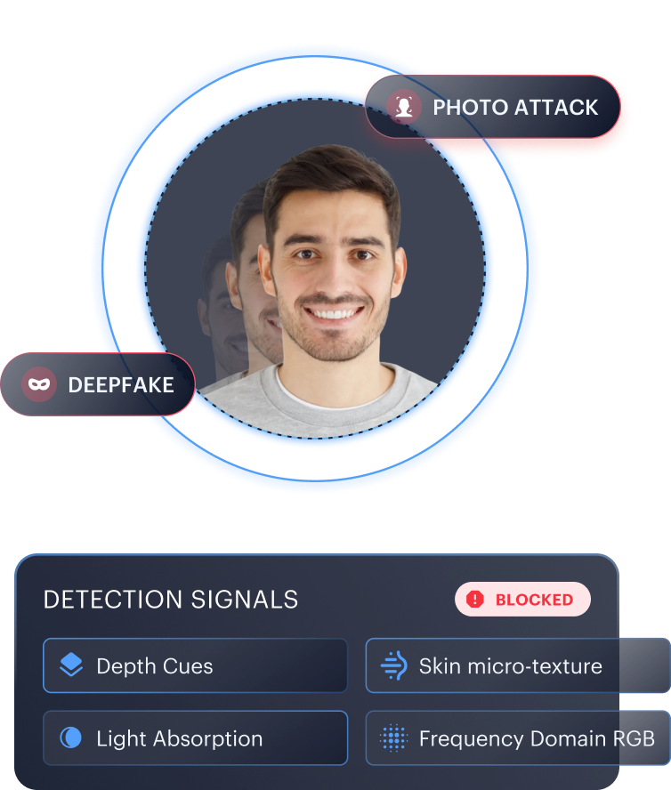 Spoofs detected mockup — detection signals across photo, mask, replay, and AI-generated face attacks.