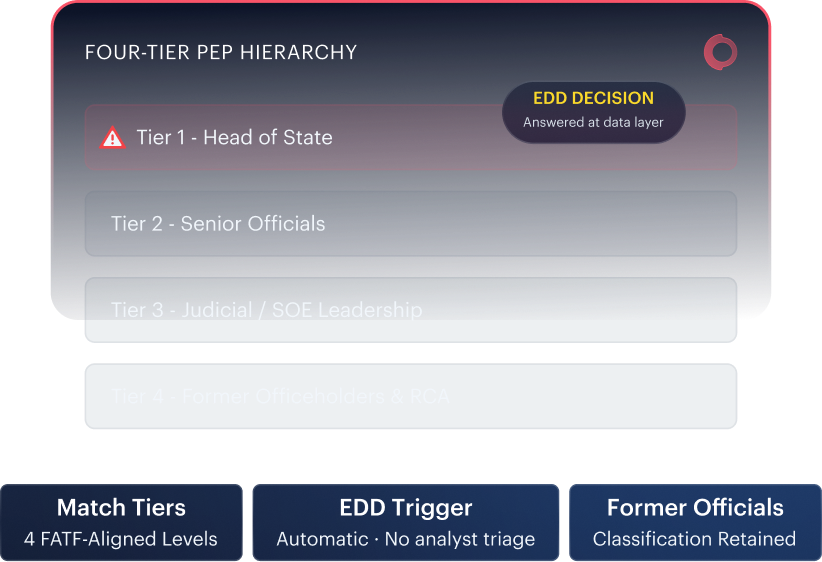 PEP four-tier classification mockup — FATF-aligned tier hierarchy with EDD thresholds.