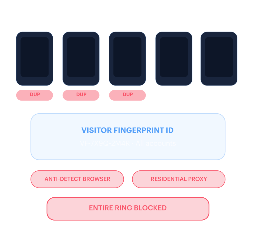 Multi-accounting attack — same face mapped across 3 blocked accounts