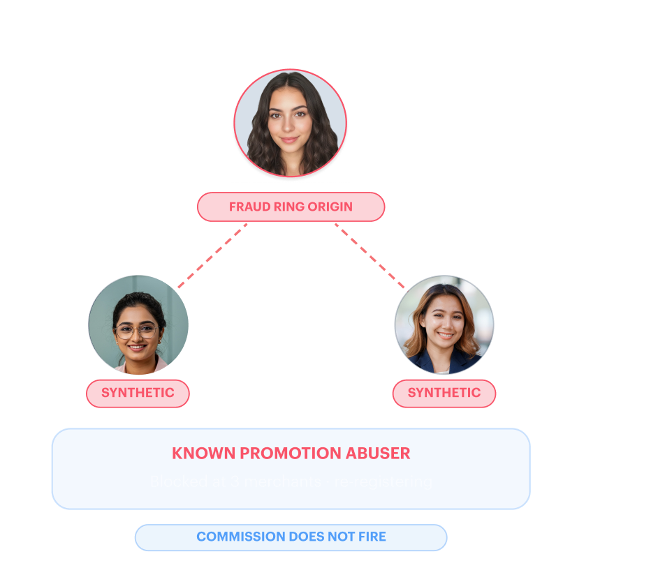 Multi-accounting attack — same face mapped across 3 blocked accounts