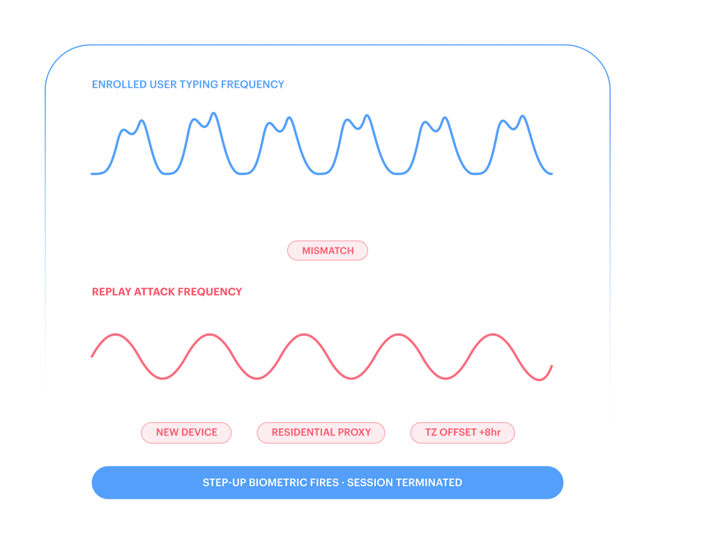 Session replay attack &mdash; behavioural biometric mismatch fires step-up biometric and terminates session