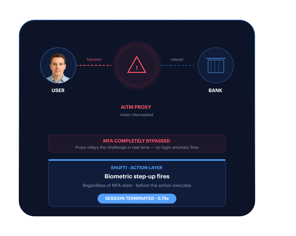AiTM phishing &mdash; proxy relays MFA challenge in real time, Shufti biometric step-up fires before the action executes