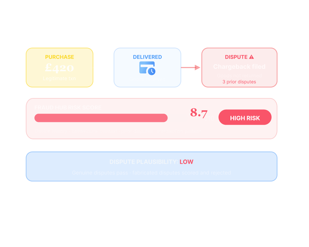 Friendly Fraud — Fraud Hub scoring dispute plausibility from transaction context, behavioural signals, and device history