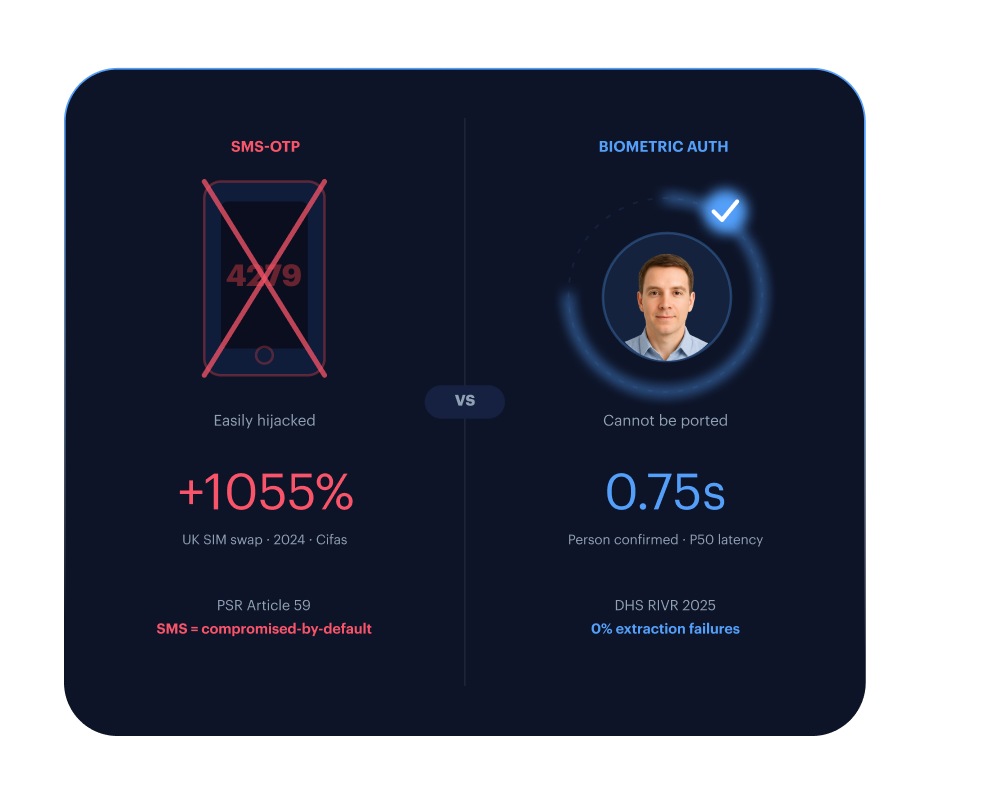 SIM hijacking &mdash; UK SIM swap rose 1,055% in 2024; biometric auth replaces SMS-OTP