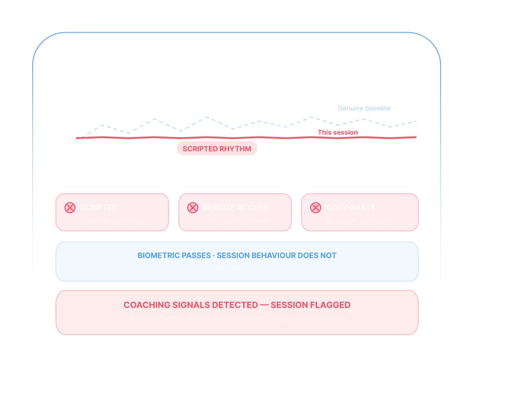 Coached Onboarding — Behavioural Biometrics flagging scripted interaction, remote-access tool indicators, and copy-paste behaviour
