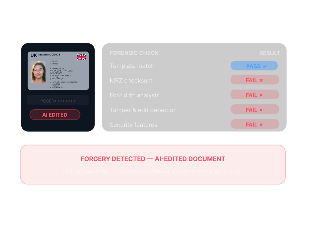 Synthetic Identity and Document Forgery — Document Verification forensic stack and eIDV cross-reference exposing fabricated attributes