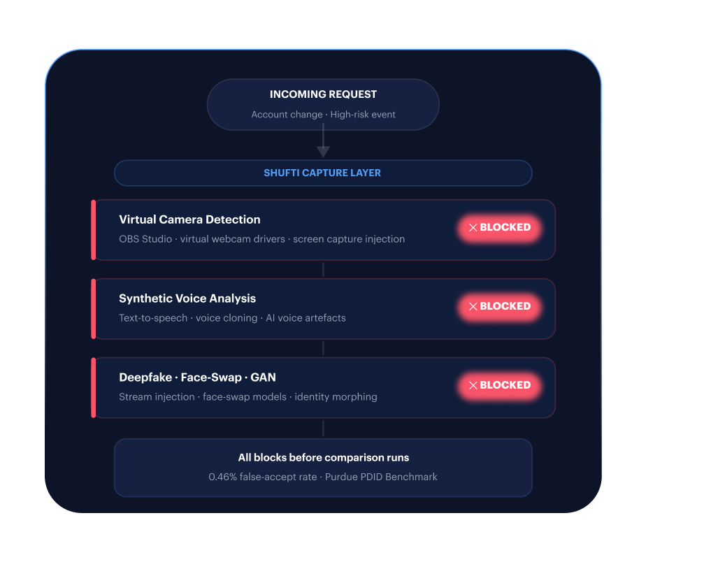 Help-desk ATO &mdash; Shufti capture layer blocks virtual camera, synthetic voice, and deepfake injection before comparison runs