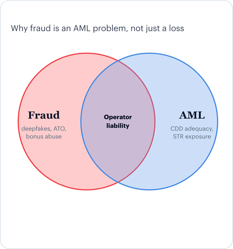 Venn diagram: fraud and AML overlap creating operator liability