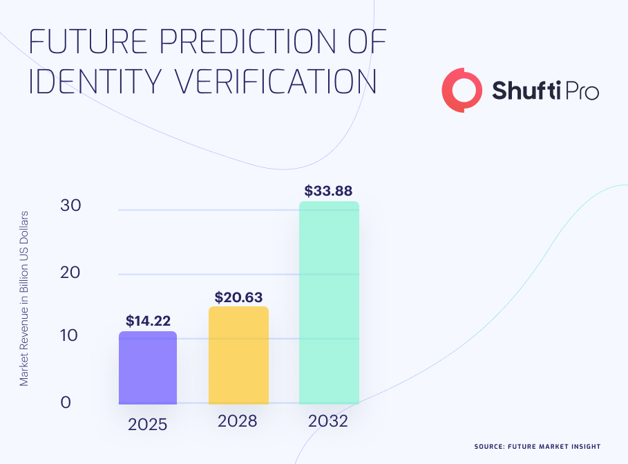 Future Prediction of Identity Verification for Businesses info graphic