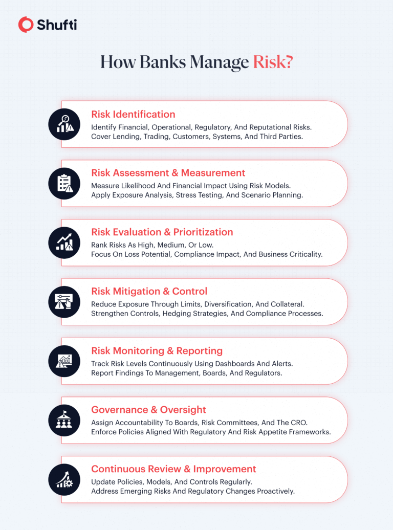 What is Risk Management in Banking: Types & Mitigation Strategies