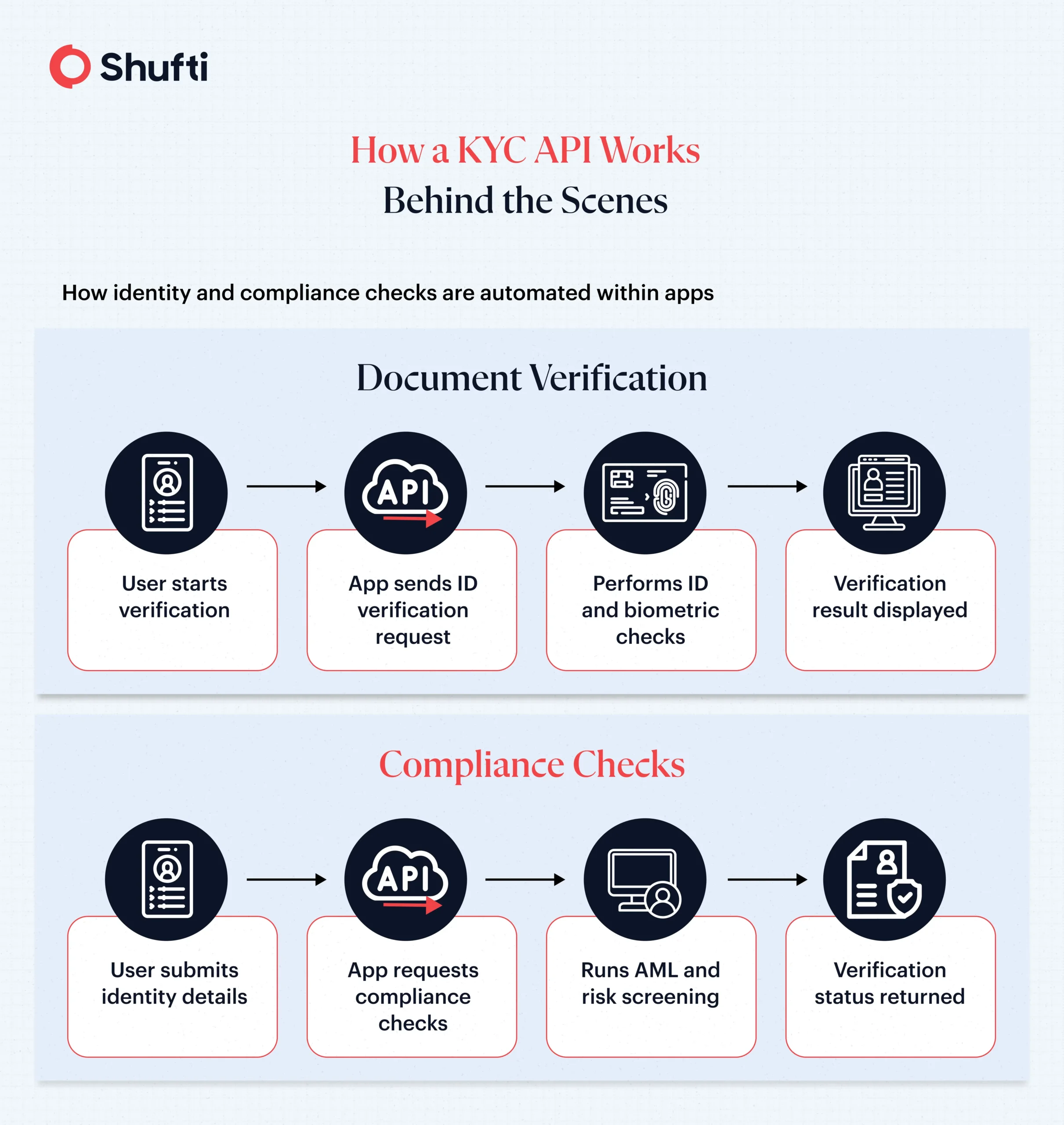 How KYC API works