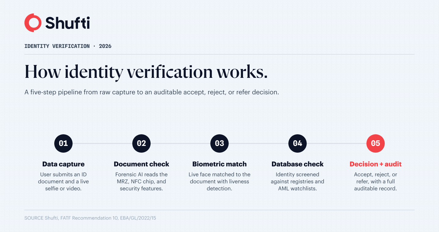 How does identity verification work How does identity verification work?