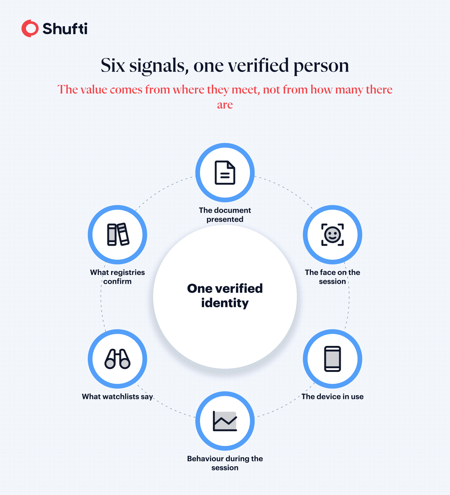 Digital identity graph showing document, face, device, behavioural, watchlist and registry signals resolving to one verified identity.
