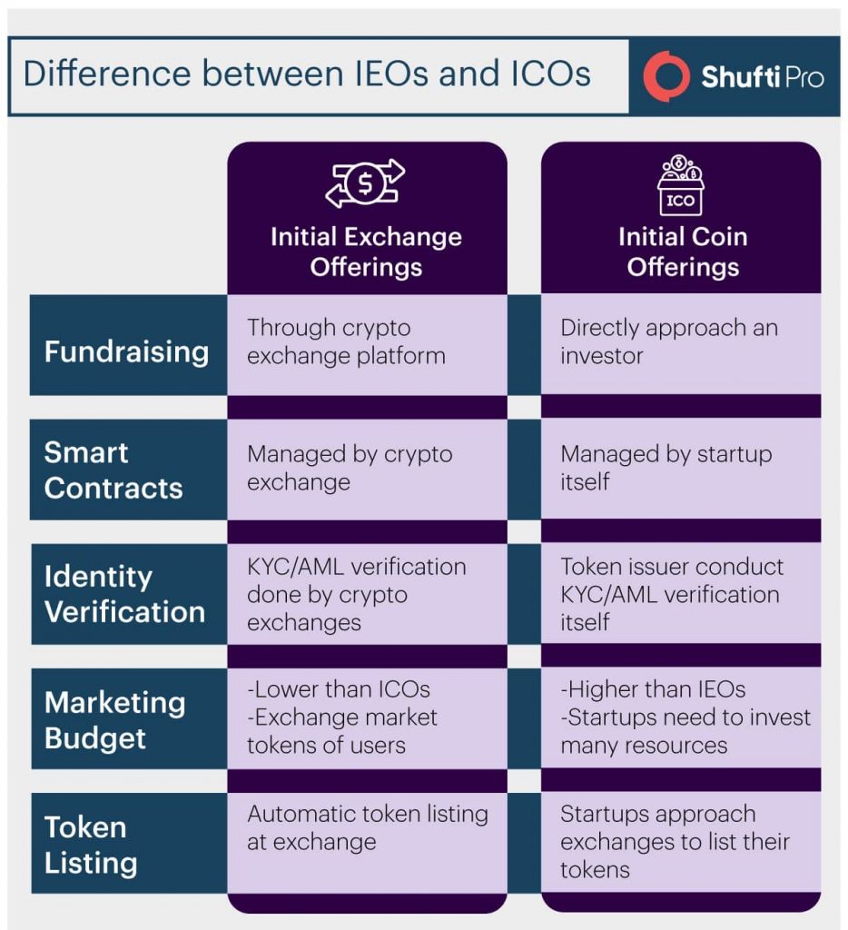 The Untapped Potential of Initial Exchange Offerings (IEOs) and Launchpads