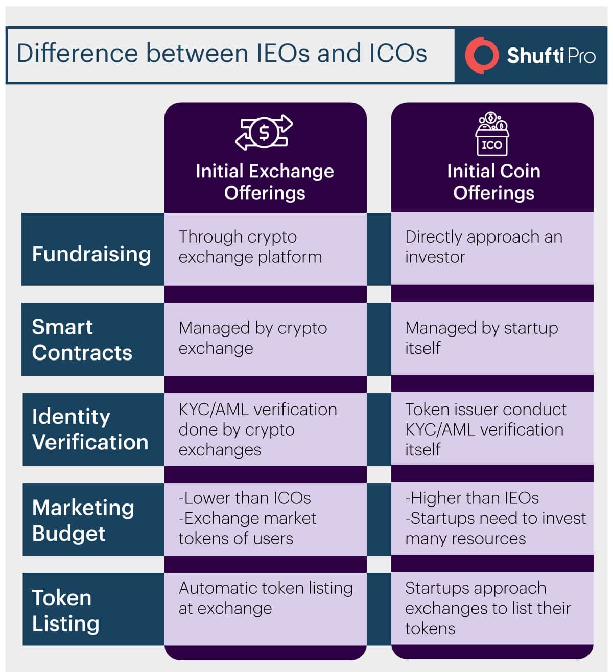 Initial Exchange Offerings (IEOs) - A Detailed Insight