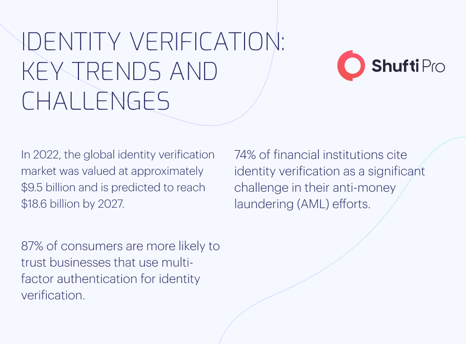 Identity Verification | A Complete Guide to Compliance and Risks infographic