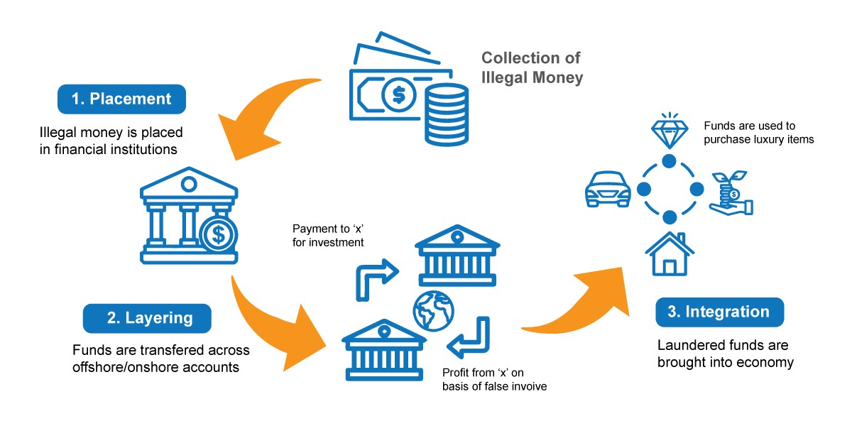 AML Anti money laundering. Money laundering schemes. Anti-money laundering схема реализации. Offshore money laundering scheme.