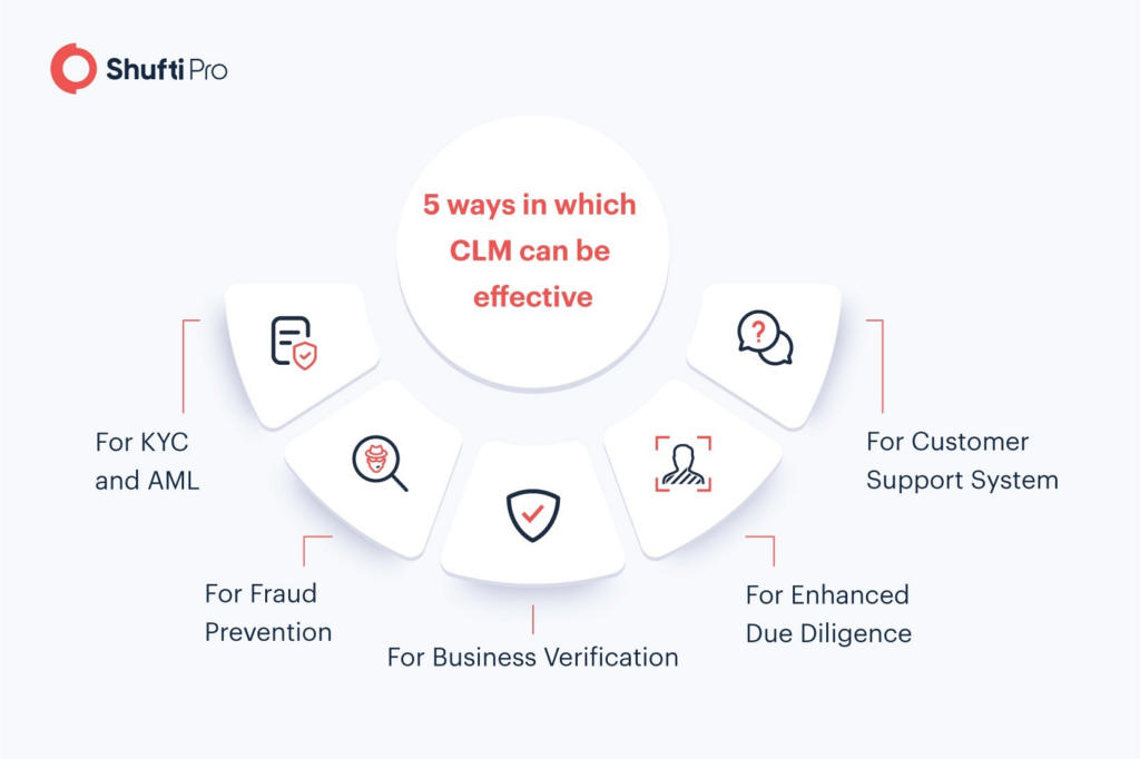 How To Design An Effective Client Lifecycle Management (CLM) System ...