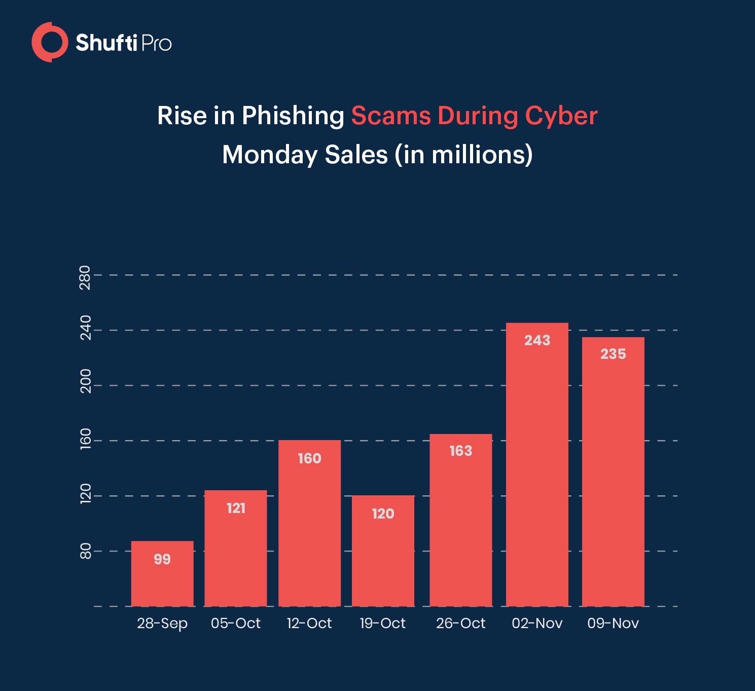 rise in phishing